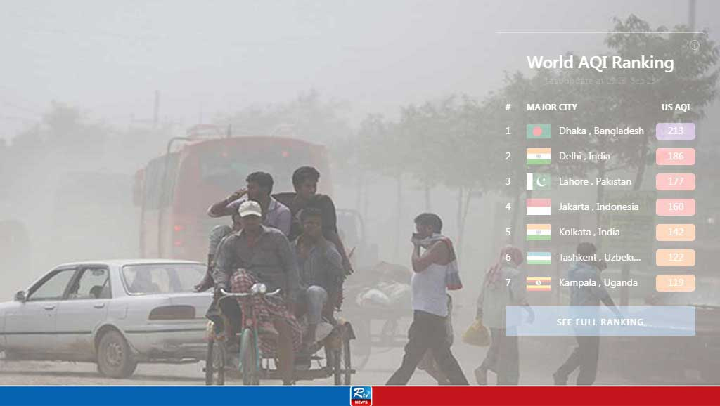 Dhaka Tops the Pollution Chart Today, Air 'Very Unhealthy'